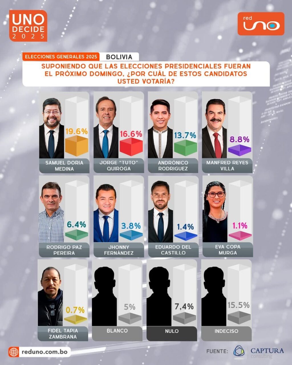 Elecciones 2025: el 28% no quiere a nadie y la oposición compite sin hegemonía
