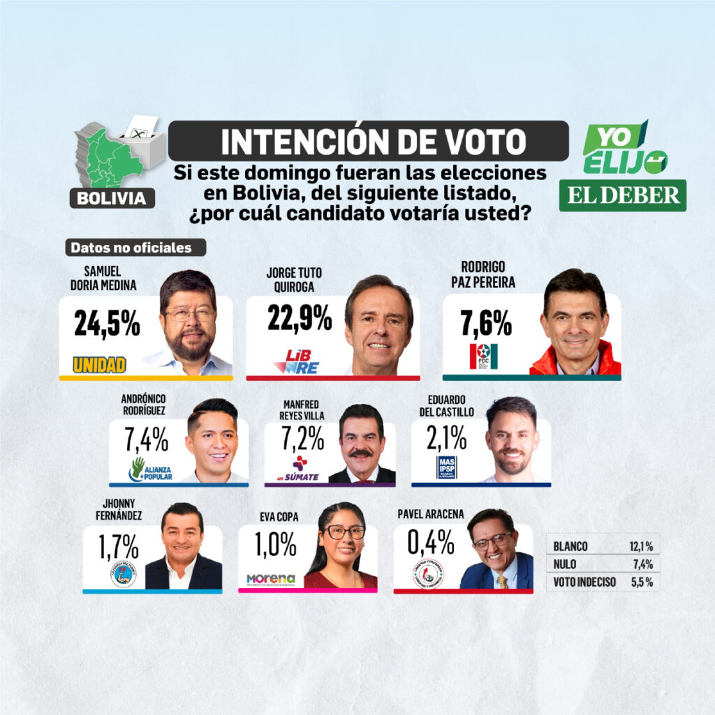 Empate técnico, dispersión y voto incierto: lo que revelan las encuestas sobre el escenario electoral en Bolivia