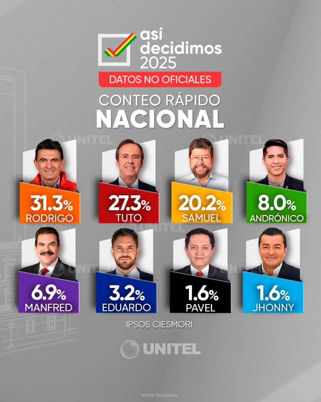 Rodrigo Paz irrumpe en la noche electoral: la sorpresa que descolocó a favoritos en los conteos rápidos