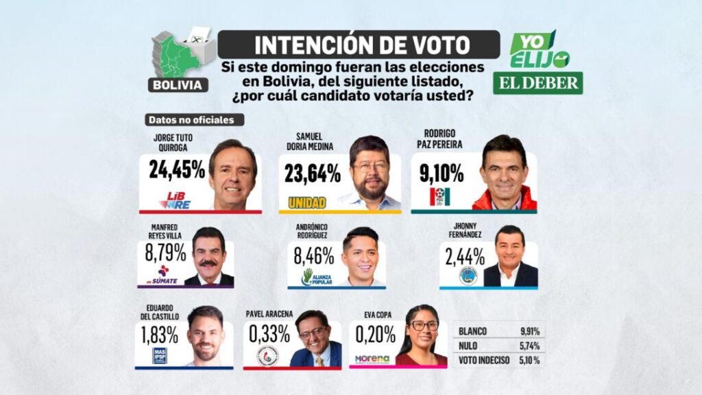 Crisis de liderazgo en Bolivia: el voto no definido como reflejo del desencanto