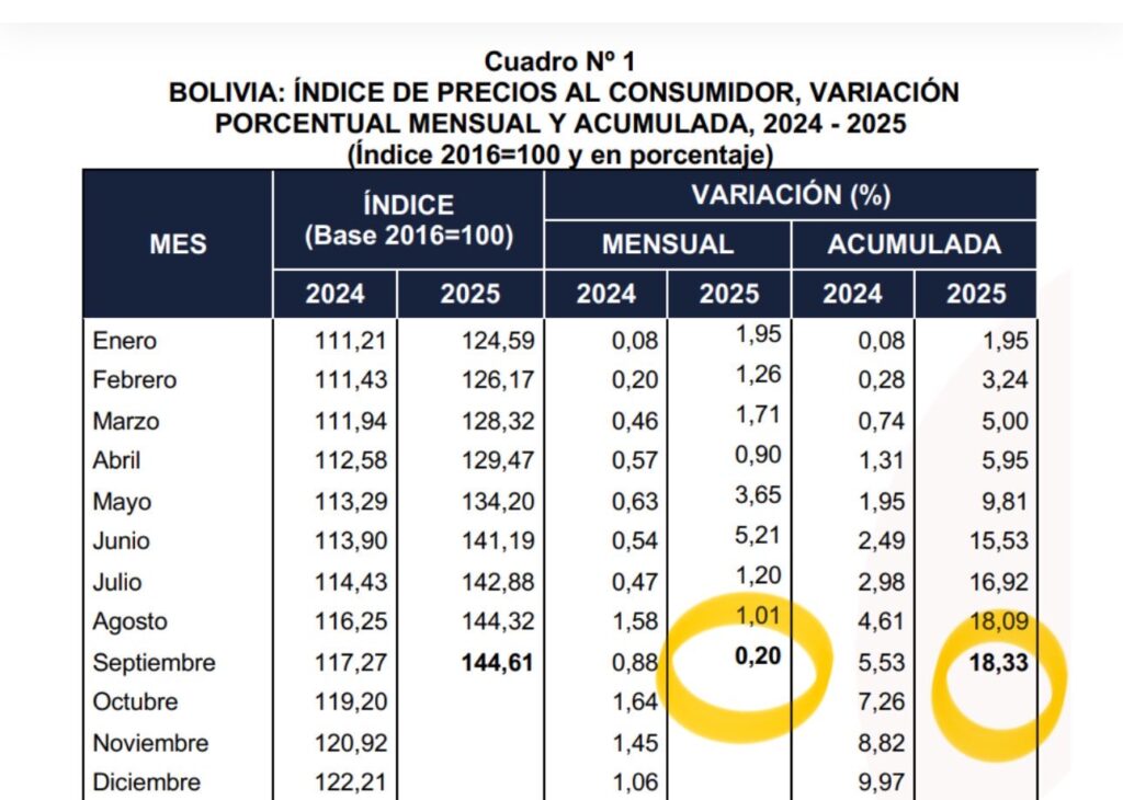 Inflación en septiembre: ¿estabilidad, recesión o maquillaje estadístico?