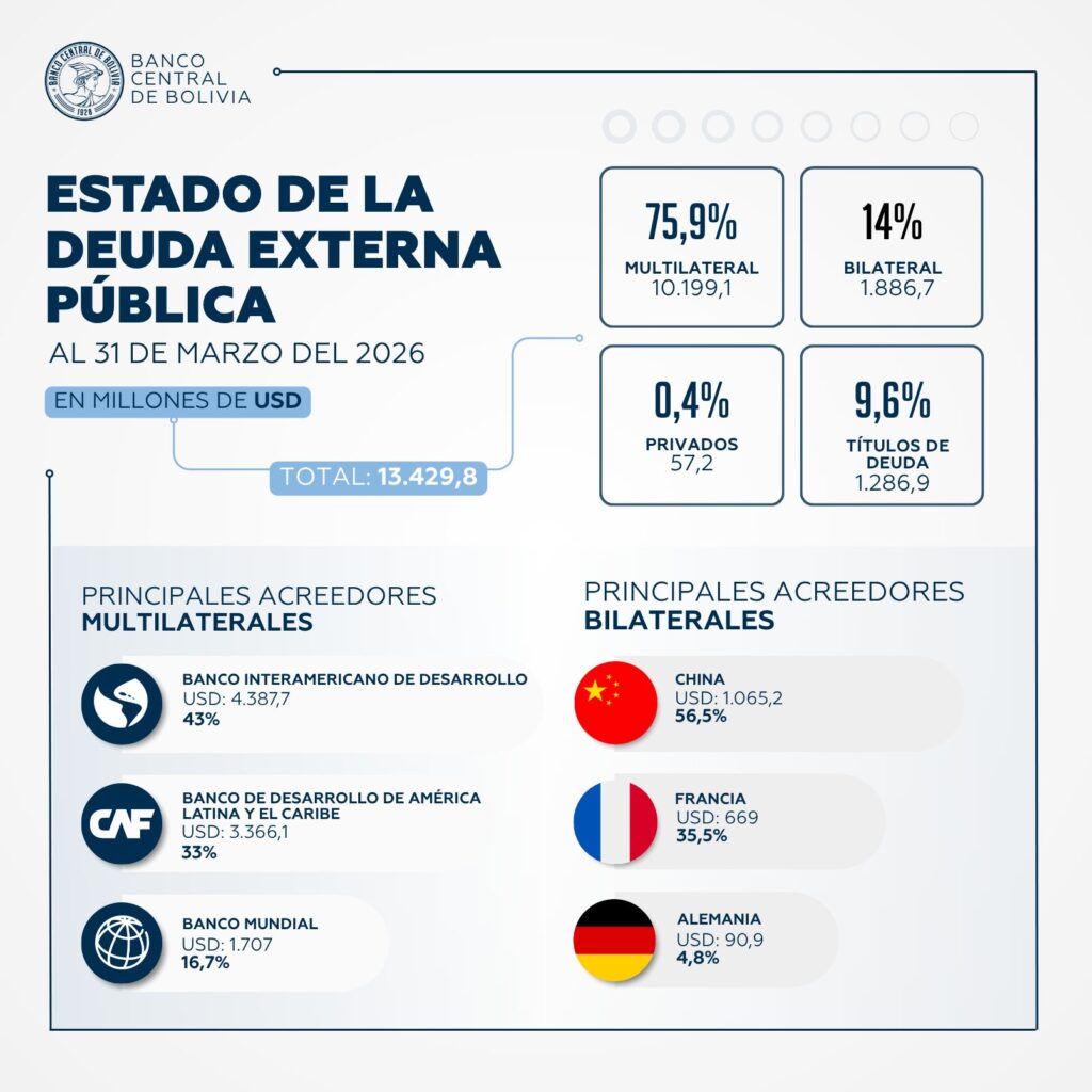 Deuda externa de Bolivia: baja presión hoy, alto riesgo mañana