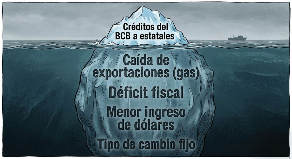 Milenio apunta al BCB, pero omite el cuadro completo: las otras causas de la crisis de divisas en Bolivia