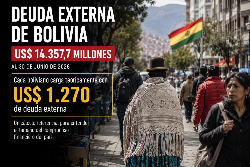 Deuda externa de Bolivia supera los $us 14.357 millones: cada boliviano carga, en promedio, con una obligación de $us 1.270
